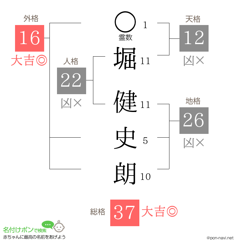 堀 健史朗さんの姓名判断結果