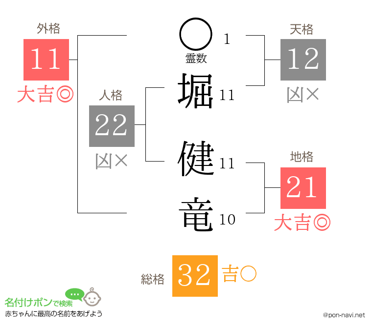 堀 健竜さんの姓名判断結果