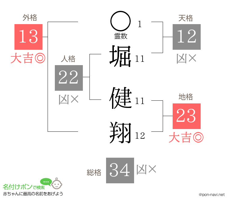 堀 健翔さんの姓名判断結果