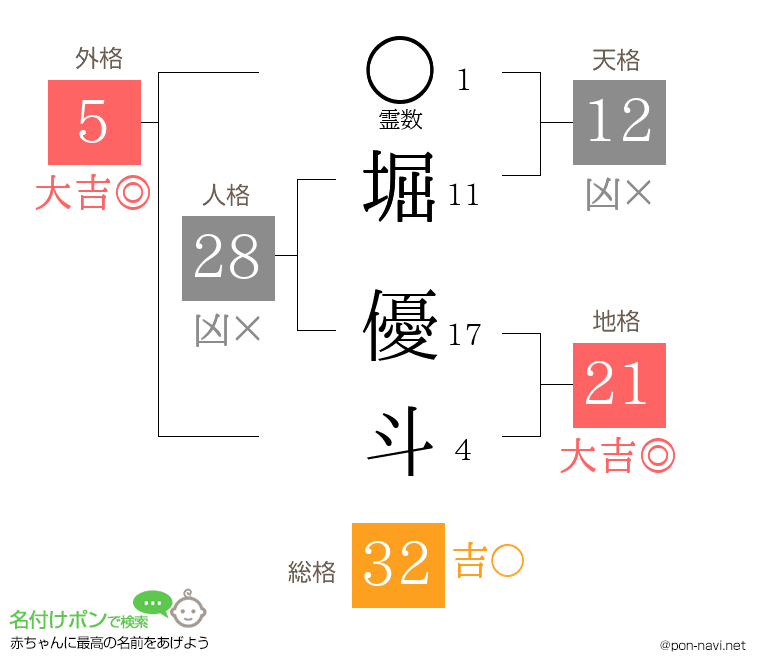 堀 優斗さんの姓名判断結果