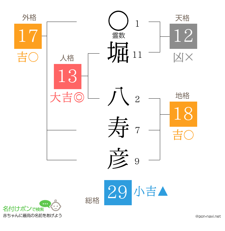 堀 八寿彦さんの姓名判断結果