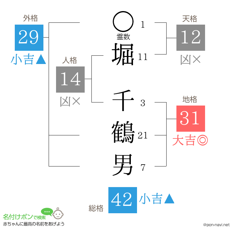 堀 千鶴男さんの姓名判断結果