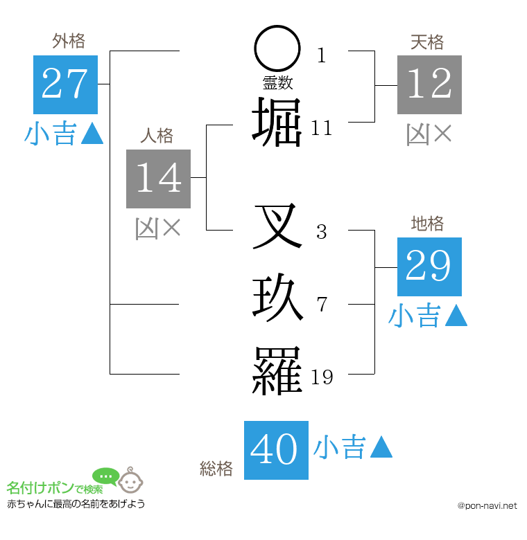 堀 叉玖羅さんの姓名判断結果