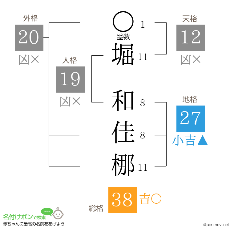 堀 和佳梛さんの姓名判断結果