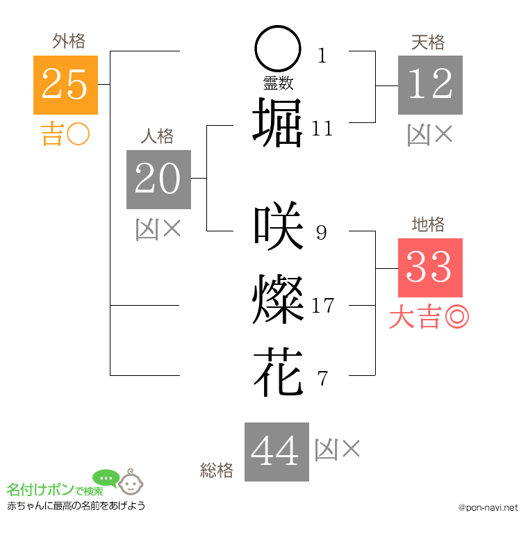 堀 咲燦花さんの姓名判断結果
