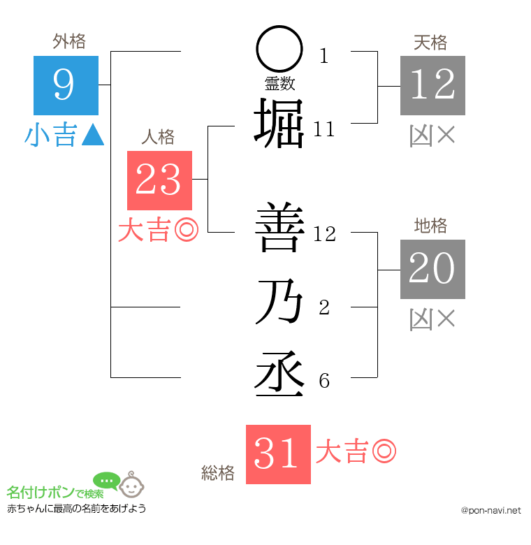 堀 善乃丞さんの姓名判断結果