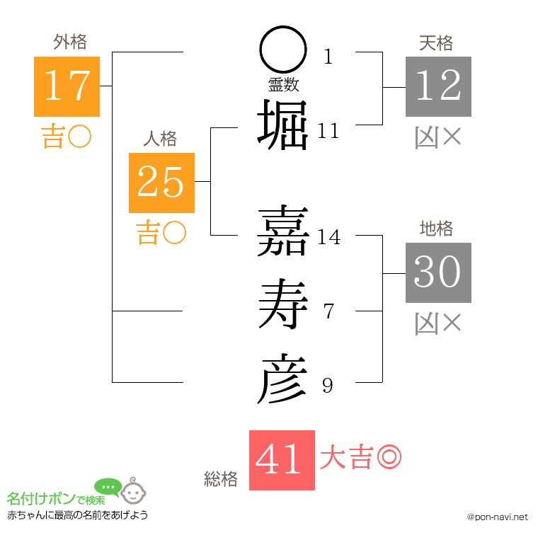 堀 嘉寿彦さんの姓名判断結果
