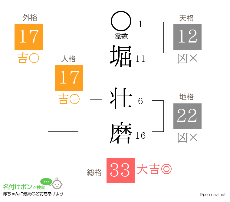 堀 壮磨さんの姓名判断結果