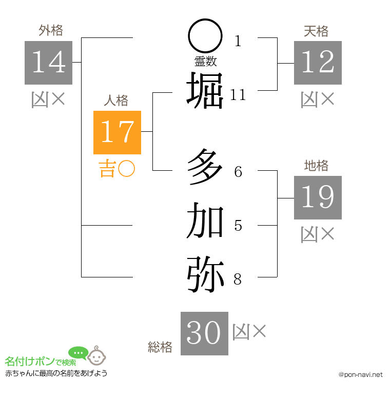 堀 多加弥さんの姓名判断結果