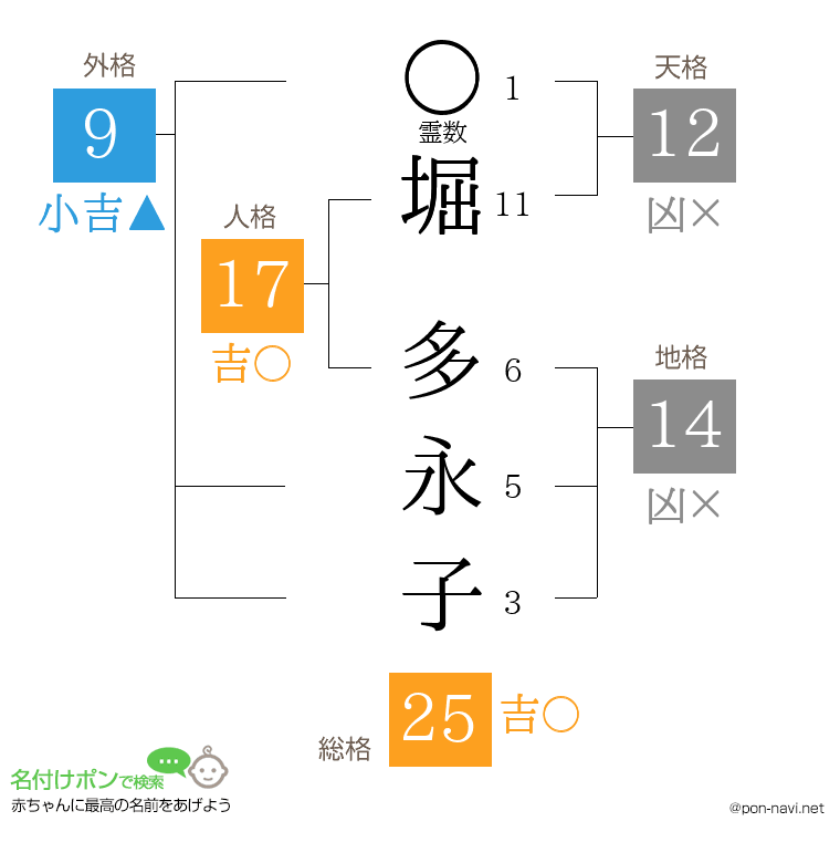 堀 多永子さんの姓名判断結果