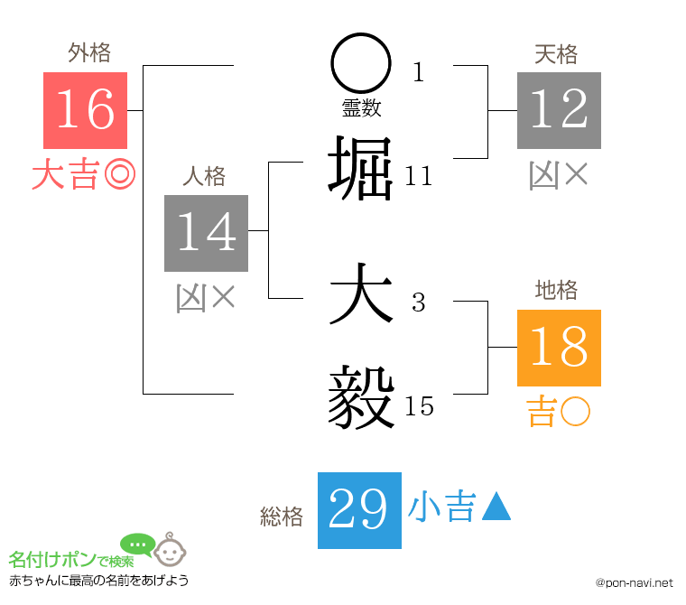 堀 大毅さんの姓名判断結果