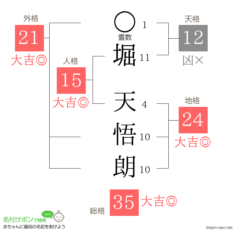 堀 天悟朗さんの姓名判断結果