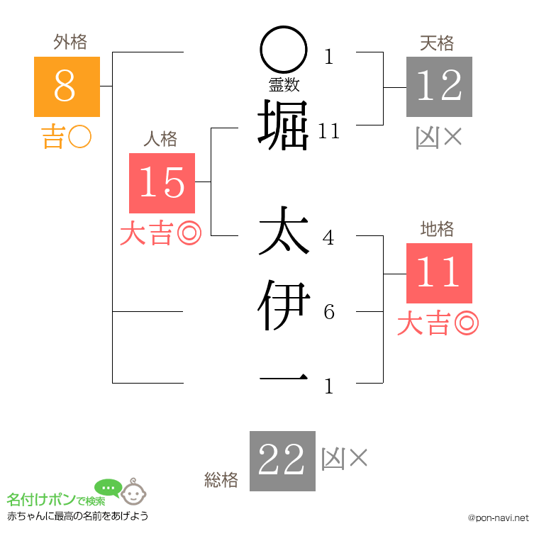 堀 太伊一さんの姓名判断結果