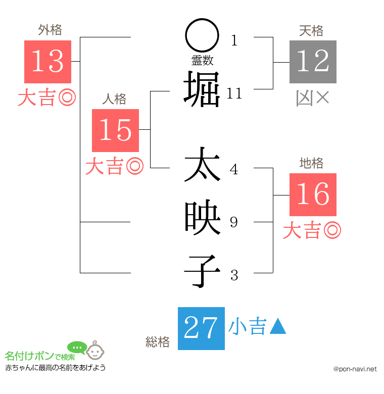 堀 太映子さんの姓名判断結果