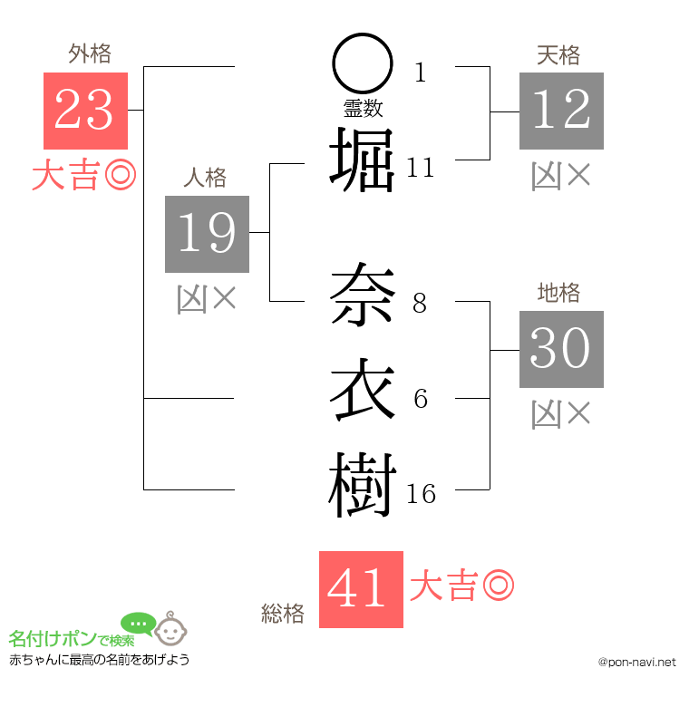 堀 奈衣樹さんの姓名判断結果