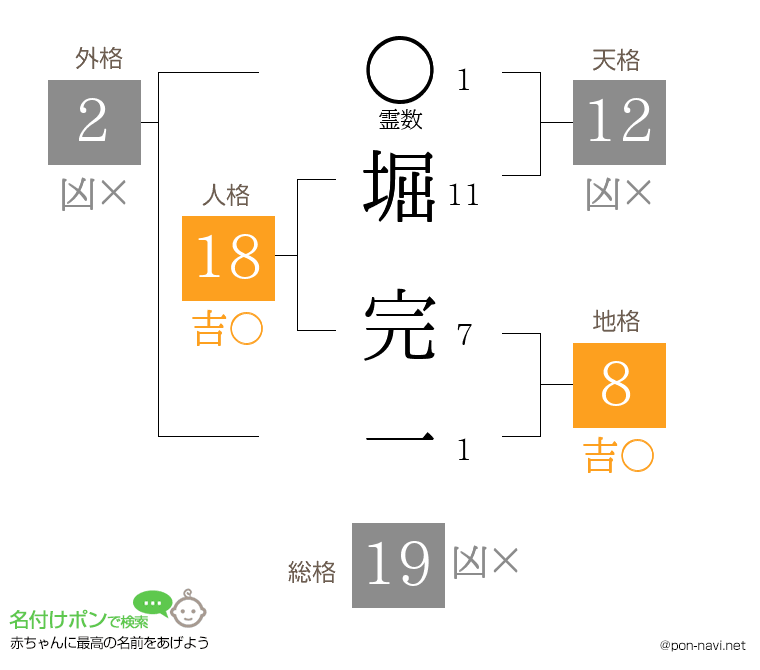 堀 完一さんの姓名判断結果