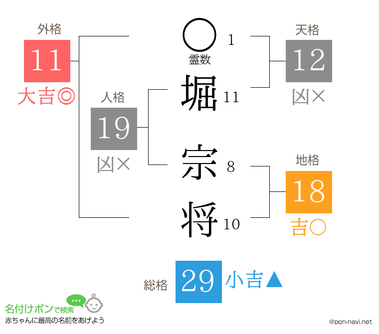 堀 宗将さんの姓名判断結果