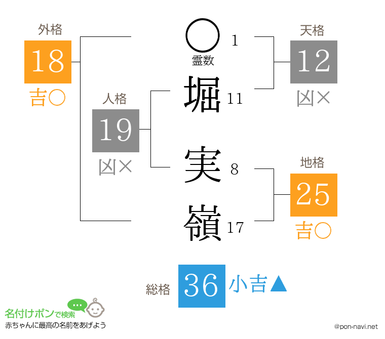 堀 実嶺さんの姓名判断結果