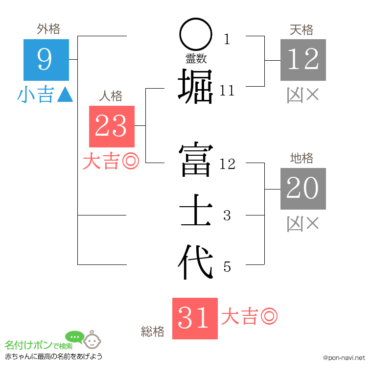 堀 富士代さんの姓名判断結果