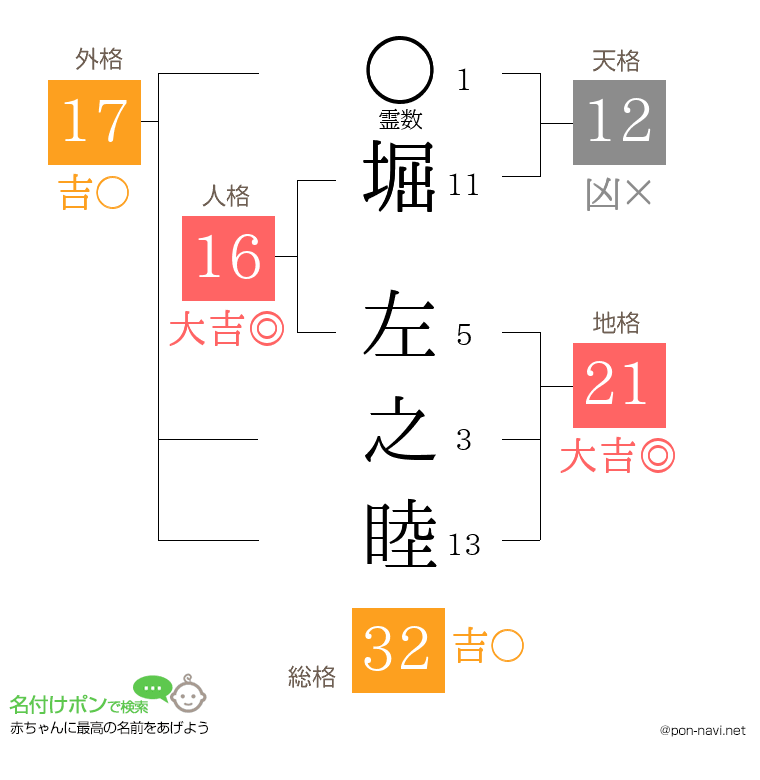 堀 左之睦さんの姓名判断結果