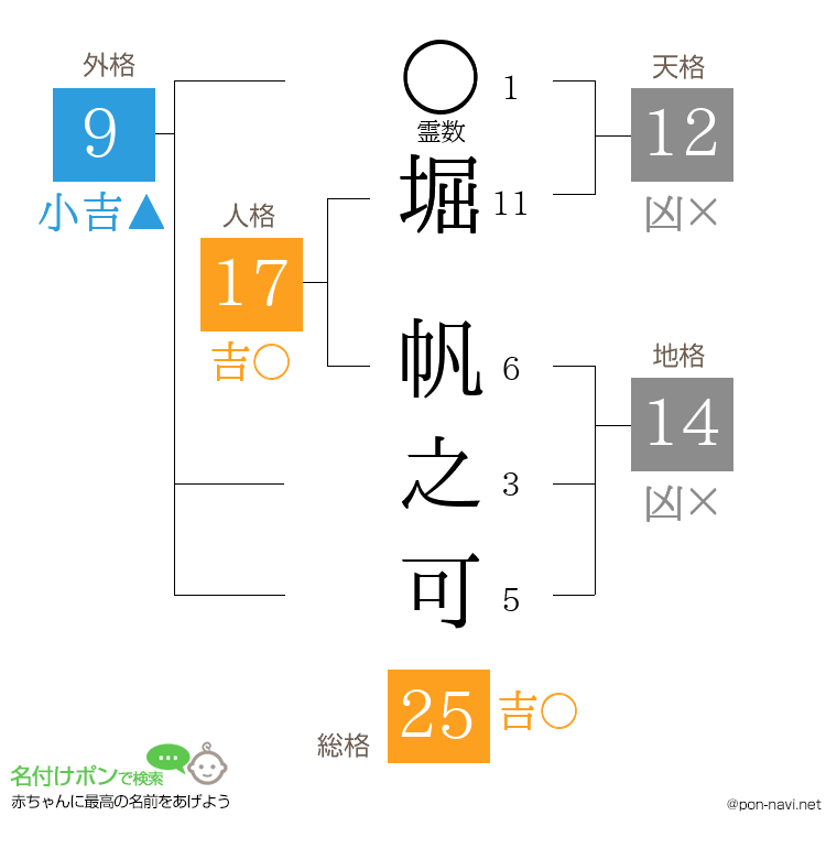 堀 帆之可さんの姓名判断結果