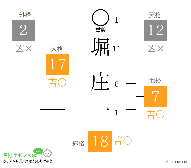 堀 庄一さんの姓名判断結果