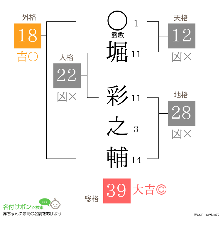 堀 彩之輔さんの姓名判断結果