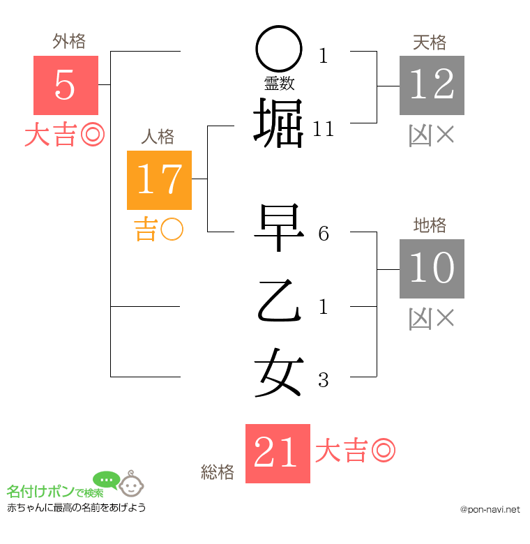 堀 早乙女さんの姓名判断結果