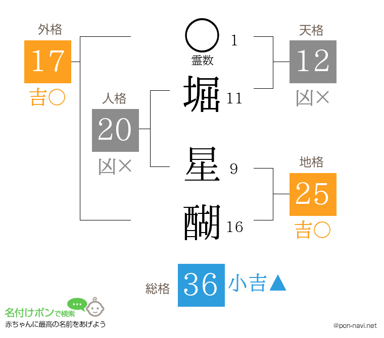 堀 星醐さんの姓名判断結果