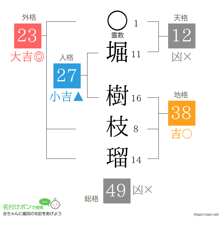 堀 樹枝瑠さんの姓名判断結果