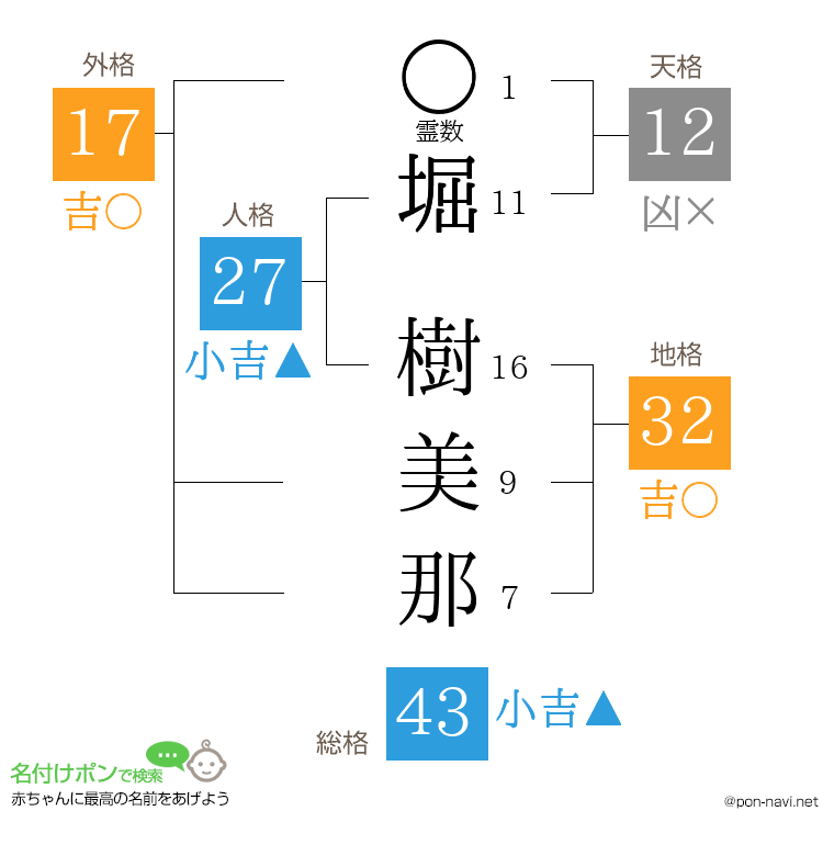 堀 樹美那さんの姓名判断結果
