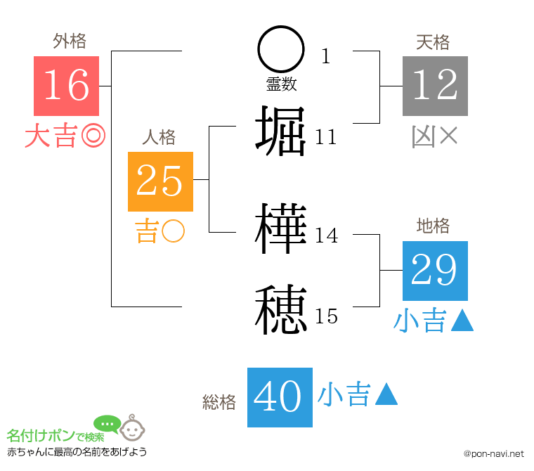 堀 樺穂さんの姓名判断結果