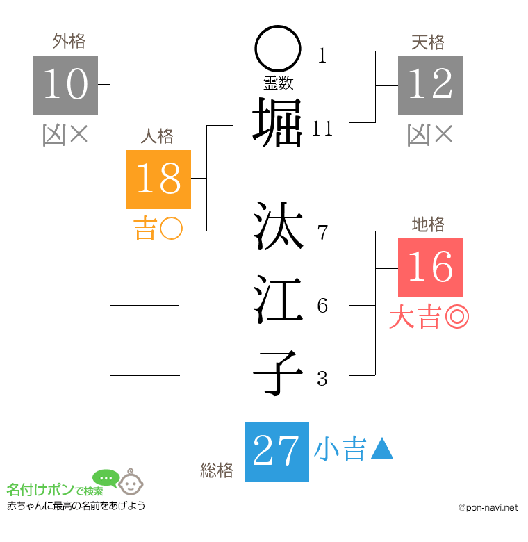 堀 汰江子さんの姓名判断結果