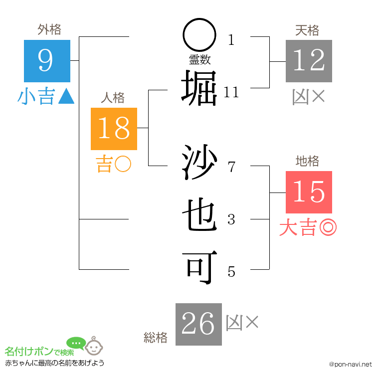 堀 沙也可さんの姓名判断結果