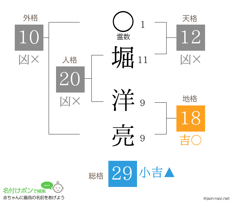 堀 洋亮さんの姓名判断結果