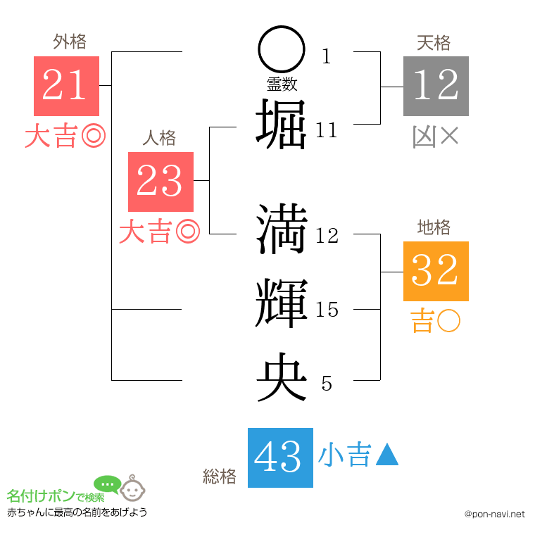 堀 満輝央さんの姓名判断結果