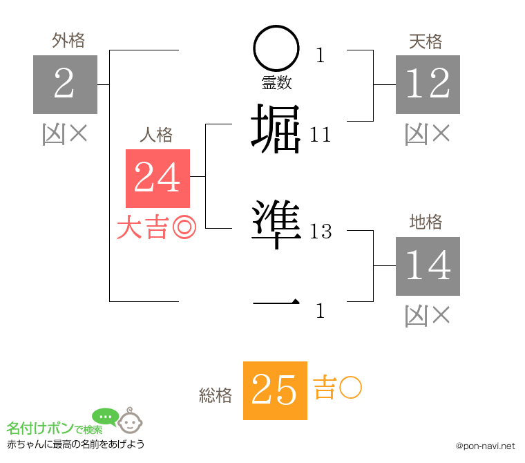 堀 準一さんの姓名判断結果