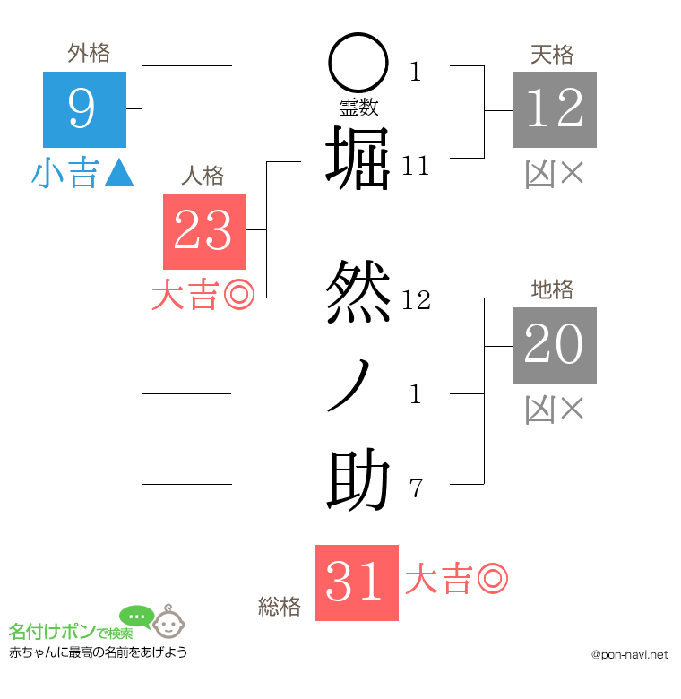 堀 然ノ助さんの姓名判断結果