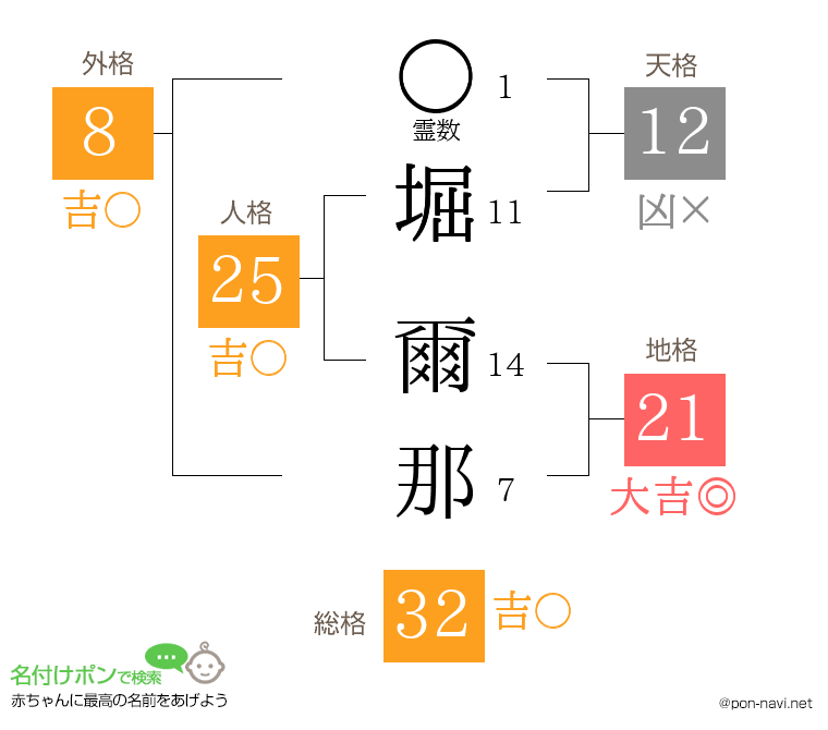 堀 爾那さんの姓名判断結果