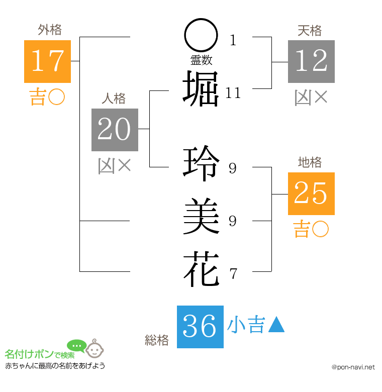 堀 玲美花さんの姓名判断結果