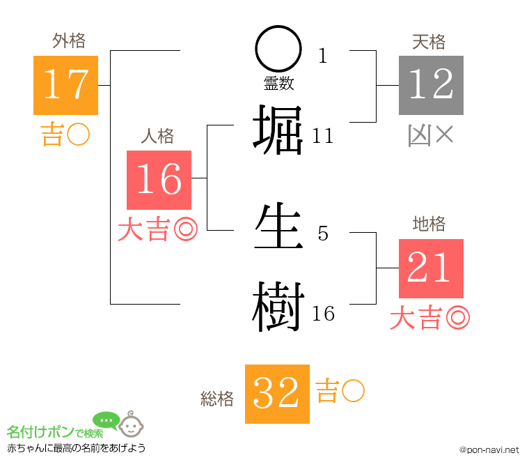 堀 生樹さんの姓名判断結果