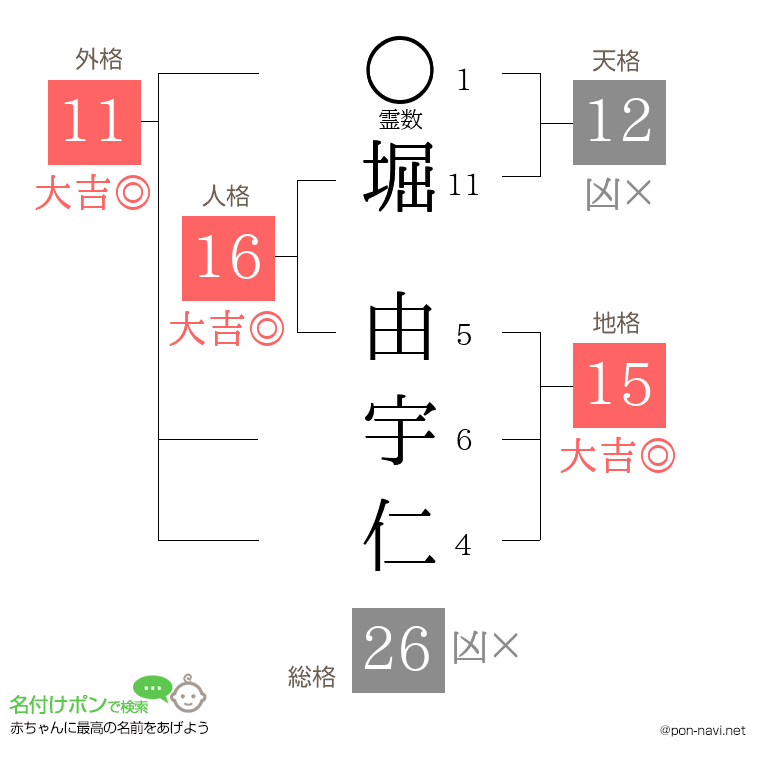 堀 由宇仁さんの姓名判断結果