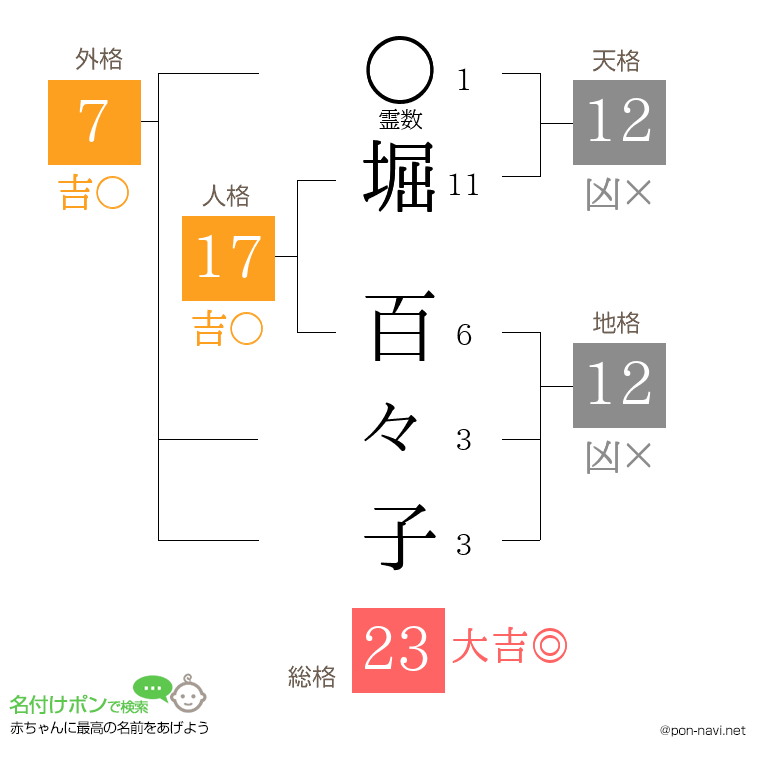 堀 百々子さんの姓名判断結果
