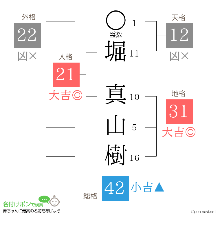 堀 真由樹さんの姓名判断結果