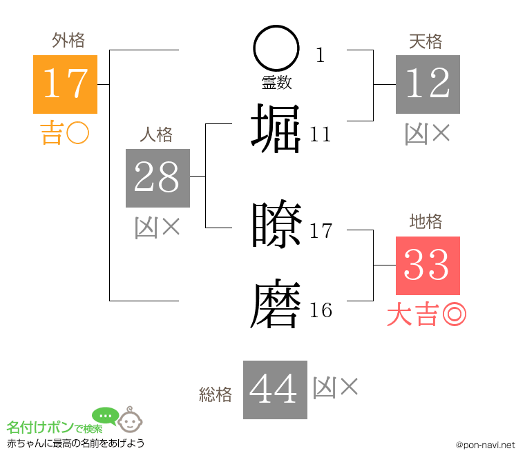 堀 瞭磨さんの姓名判断結果