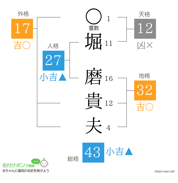 堀 磨貴夫さんの姓名判断結果