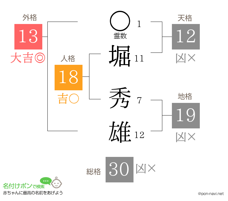堀 秀雄さんの姓名判断結果