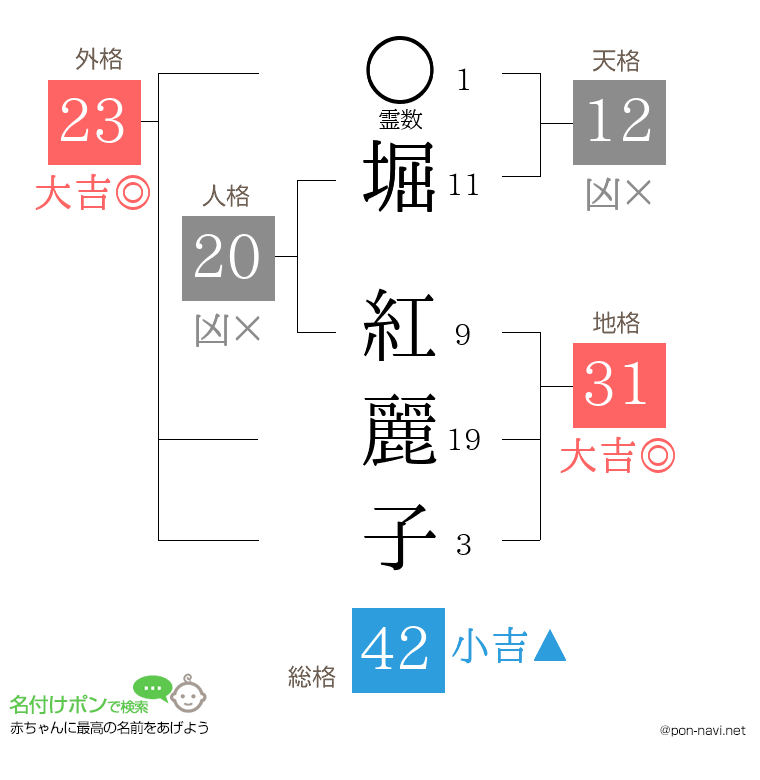堀 紅麗子さんの姓名判断結果