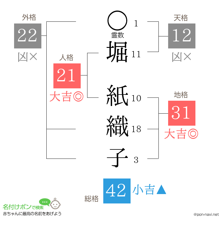 堀 紙織子さんの姓名判断結果