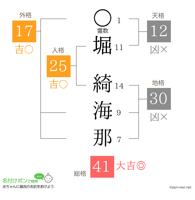 堀 綺海那さんの姓名判断結果